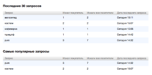 Поисковые запросы посетителей для Shop-Script 7